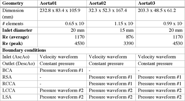 Figure 2 for 4DFlowNet: Super-Resolution 4D Flow MRI using Deep Learning and Computational Fluid Dynamics