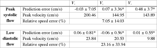 Figure 4 for 4DFlowNet: Super-Resolution 4D Flow MRI using Deep Learning and Computational Fluid Dynamics