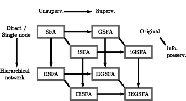 Figure 1 for Improved graph-based SFA: Information preservation complements the slowness principle