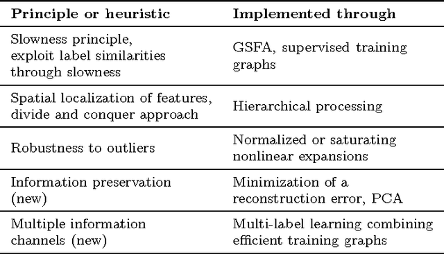 Figure 2 for Improved graph-based SFA: Information preservation complements the slowness principle