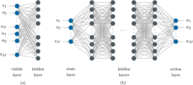 Figure 1 for Reinforcement Learning Using Quantum Boltzmann Machines