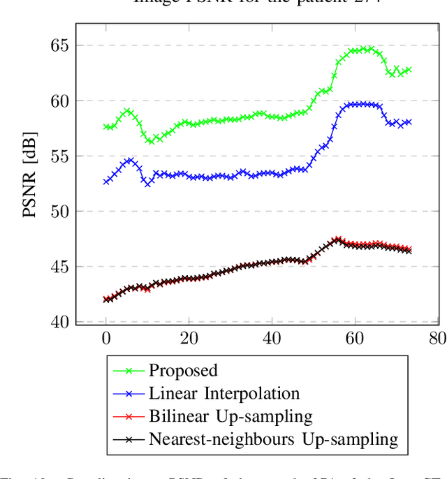 Figure 2 for Data-Driven Interpolation for Super-Scarce X-Ray Computed Tomography
