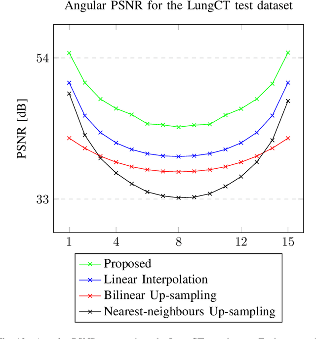 Figure 4 for Data-Driven Interpolation for Super-Scarce X-Ray Computed Tomography