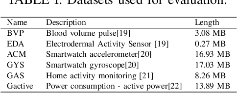 Figure 3 for Near Lossless Time Series Data Compression Methods using Statistics and Deviation