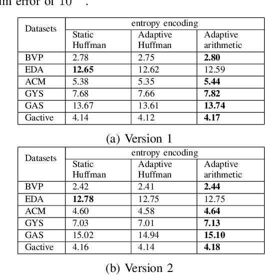 Figure 4 for Near Lossless Time Series Data Compression Methods using Statistics and Deviation