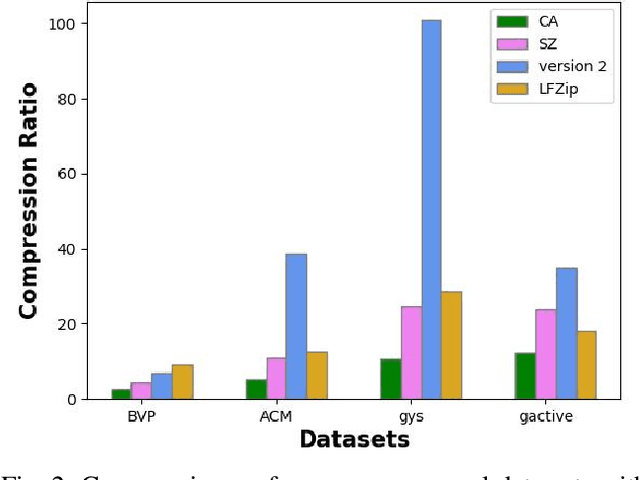 Figure 2 for Near Lossless Time Series Data Compression Methods using Statistics and Deviation