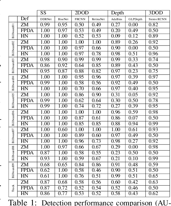 Figure 2 for CARLA-GeAR: a Dataset Generator for a Systematic Evaluation of Adversarial Robustness of Vision Models
