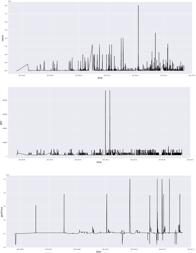 Figure 2 for Anomaly Detection for Fraud in Cryptocurrency Time Series