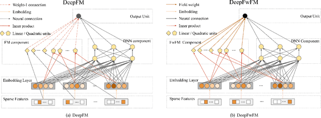 Figure 1 for A Sparse Deep Factorization Machine for Efficient CTR prediction
