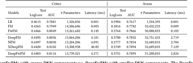 Figure 4 for A Sparse Deep Factorization Machine for Efficient CTR prediction