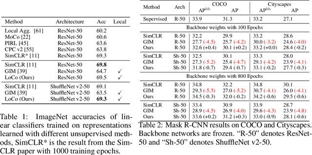 Figure 2 for LoCo: Local Contrastive Representation Learning