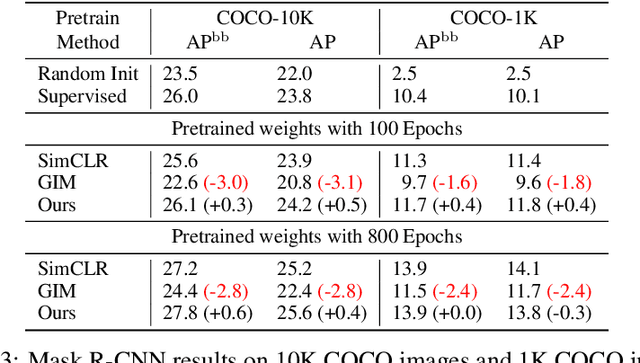 Figure 4 for LoCo: Local Contrastive Representation Learning