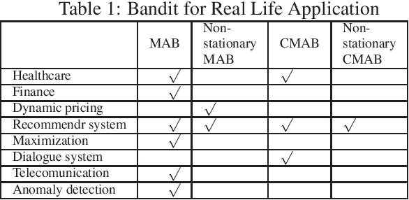 Figure 1 for A Survey on Practical Applications of Multi-Armed and Contextual Bandits