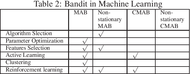 Figure 2 for A Survey on Practical Applications of Multi-Armed and Contextual Bandits