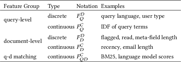 Figure 1 for Leveraging User Behavior History for Personalized Email Search