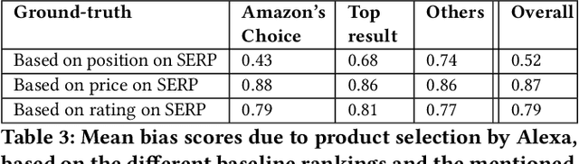 Figure 4 for Alexa, in you, I trust! Fairness and Interpretability Issues in E-commerce Search through Smart Speakers