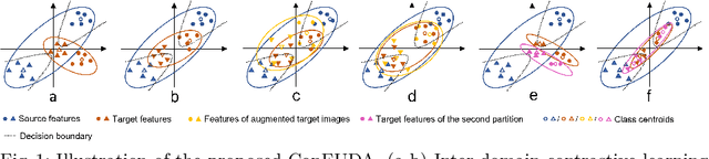 Figure 1 for ConFUDA: Contrastive Fewshot Unsupervised Domain Adaptation for Medical Image Segmentation