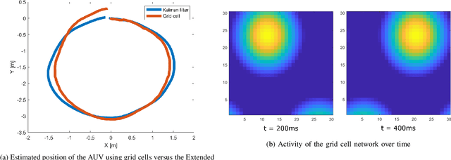 Figure 2 for Marine Vehicles Localization Using Grid Cells for Path Integration