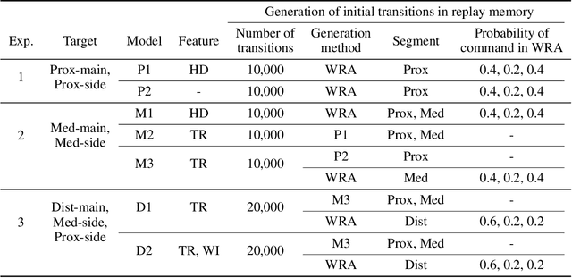 Figure 2 for Deep reinforcement learning for guidewire navigation in coronary artery phantom