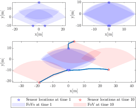 Figure 3 for Deep Fusion of Multi-object Densities Using Transfomer