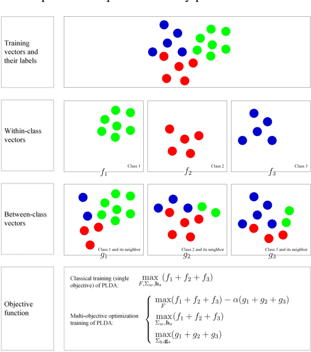 Figure 1 for Multiobjective Optimization Training of PLDA for Speaker Verification