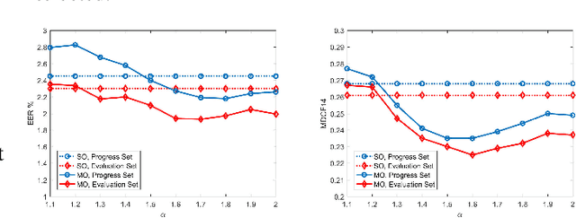 Figure 3 for Multiobjective Optimization Training of PLDA for Speaker Verification
