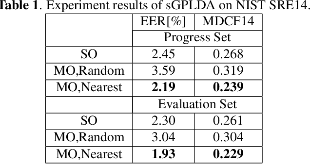 Figure 2 for Multiobjective Optimization Training of PLDA for Speaker Verification