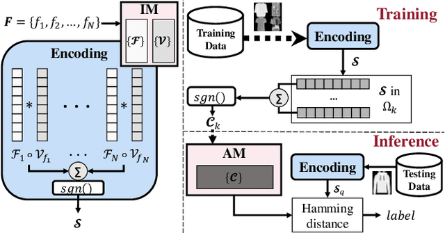 Figure 1 for A Brain-Inspired Low-Dimensional Computing Classifier for Inference on Tiny Devices