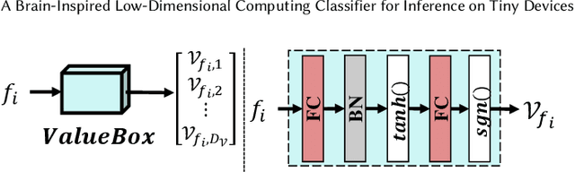 Figure 3 for A Brain-Inspired Low-Dimensional Computing Classifier for Inference on Tiny Devices