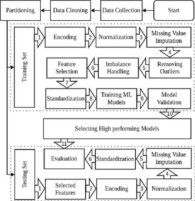 Figure 1 for Detecting Chronic Kidney Disease(CKD) at the Initial Stage: A Novel Hybrid Feature-selection Method and Robust Data Preparation Pipeline for Different ML Techniques