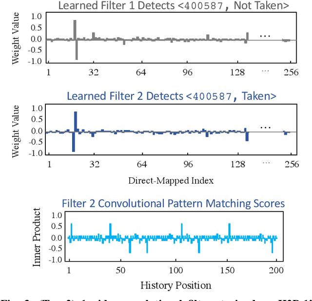 Figure 3 for Improving Branch Prediction By Modeling Global History with Convolutional Neural Networks
