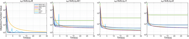 Figure 3 for Sparse Nonnegative CANDECOMP/PARAFAC Decomposition in Block Coordinate Descent Framework: A Comparison Study