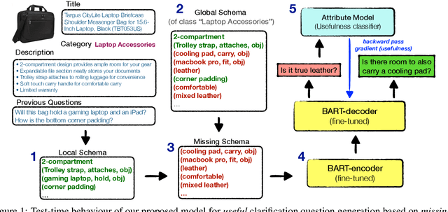 Figure 2 for Ask what's missing and what's useful: Improving Clarification Question Generation using Global Knowledge