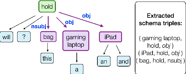 Figure 3 for Ask what's missing and what's useful: Improving Clarification Question Generation using Global Knowledge