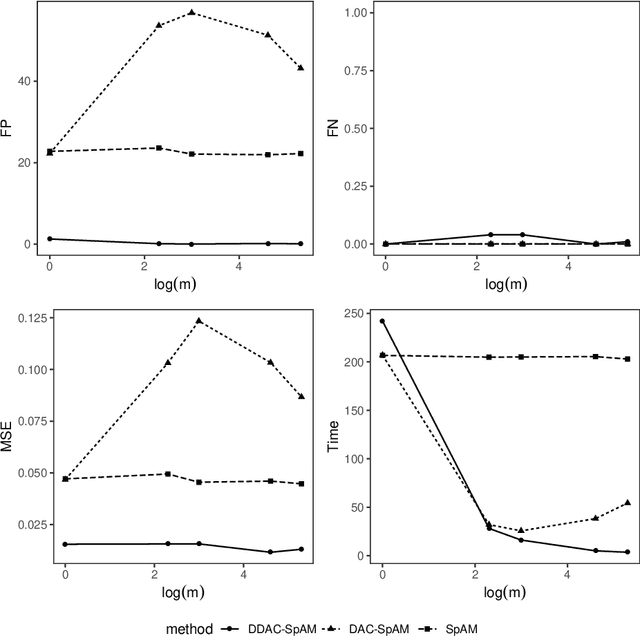 Figure 2 for Distributed Feature Selection for High-dimensional Additive Models