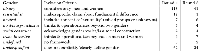 Figure 1 for Theories of "Gender" in NLP Bias Research