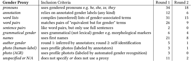Figure 2 for Theories of "Gender" in NLP Bias Research