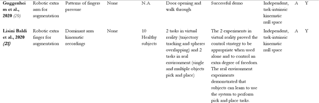Figure 2 for Enhancing human bodies with extra robotic arms and fingers: The Neural Resource Allocation Problem