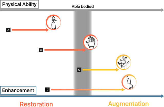 Figure 1 for Enhancing human bodies with extra robotic arms and fingers: The Neural Resource Allocation Problem