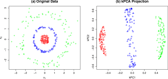 Figure 3 for Kernels and Ensembles: Perspectives on Statistical Learning