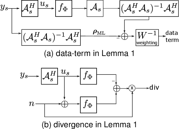 Figure 1 for ENSURE: Ensemble Stein's Unbiased Risk Estimator for Unsupervised Learning