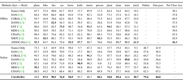 Figure 2 for Burn After Reading: Online Adaptation for Cross-domain Streaming Data