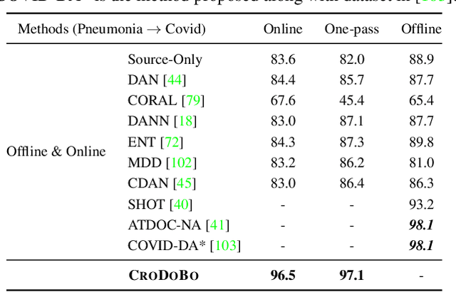 Figure 3 for Burn After Reading: Online Adaptation for Cross-domain Streaming Data