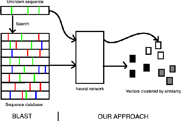 Figure 1 for Unaligned Sequence Similarity Search Using Deep Learning