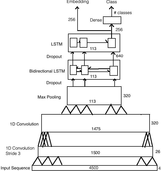 Figure 2 for Unaligned Sequence Similarity Search Using Deep Learning