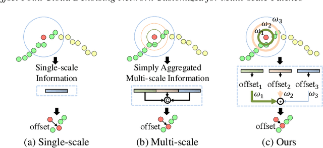 Figure 1 for MODNet: Multi-offset Point Cloud Denoising Network Customized for Multi-scale Patches