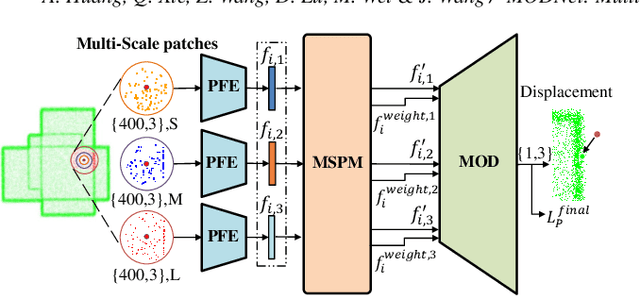 Figure 3 for MODNet: Multi-offset Point Cloud Denoising Network Customized for Multi-scale Patches