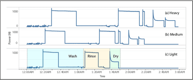 Figure 1 for Appliance Operation Modes Identification Using Cycles Clustering