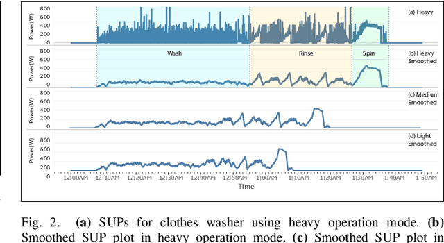 Figure 3 for Appliance Operation Modes Identification Using Cycles Clustering