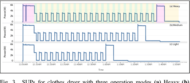 Figure 4 for Appliance Operation Modes Identification Using Cycles Clustering